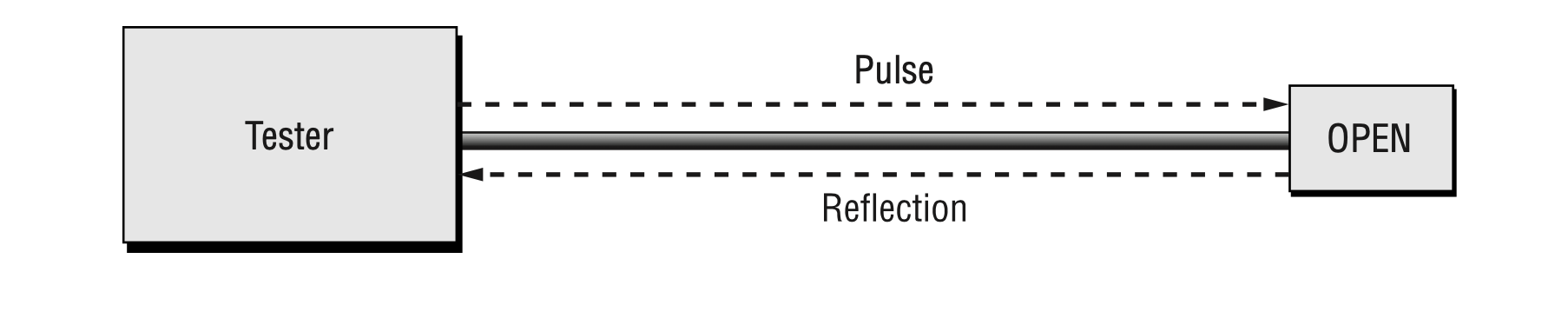 دستگاه سنجش بازتاب دامنه زمان، زمان لازم جهت حرکت یک پالس به انتهای کابل و برگشت را اندازه گیری می نماید.