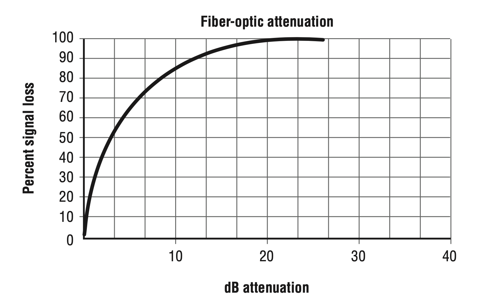 رابطه درصد افت با کاهش توان سیگنال انتقال فیبر نوری